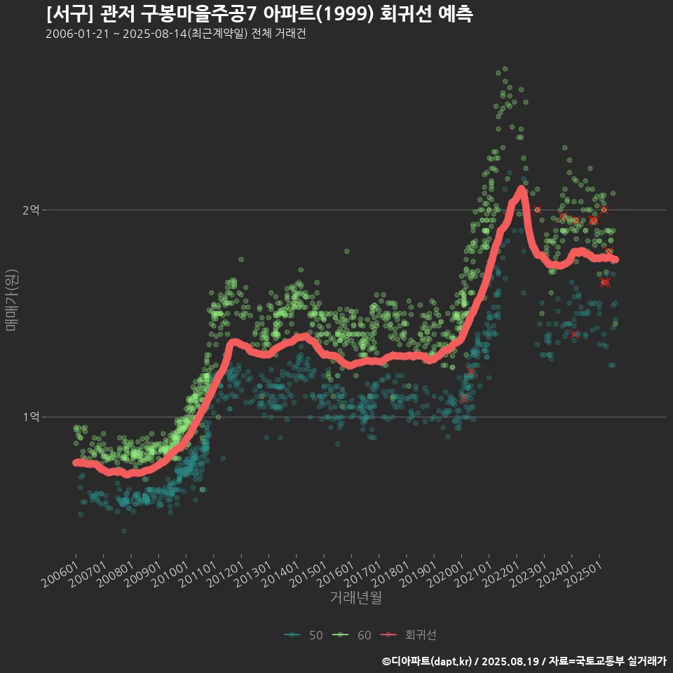 [서구] 관저 구봉마을주공7 아파트(1999) 회귀선 예측