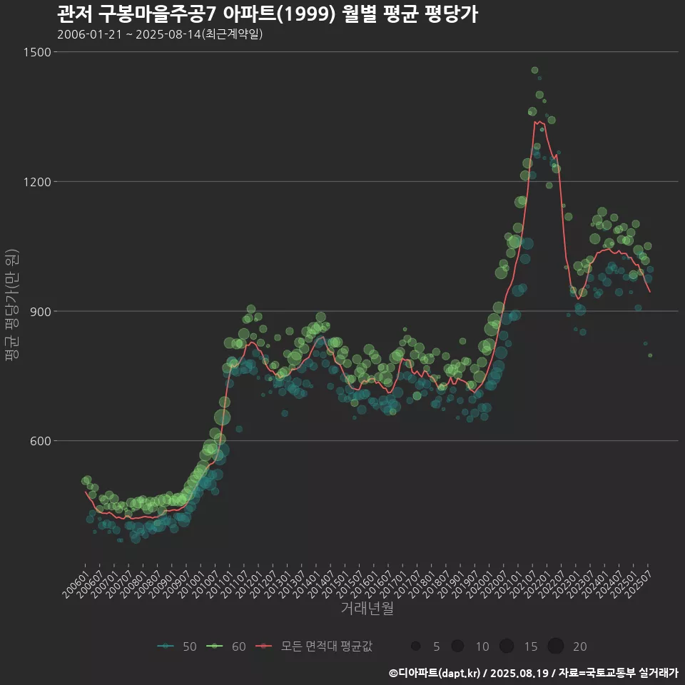 관저 구봉마을주공7 아파트(1999) 월별 평균 평당가