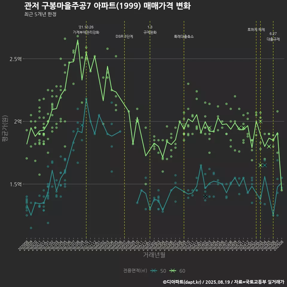 관저 구봉마을주공7 아파트(1999) 매매가격 변화
