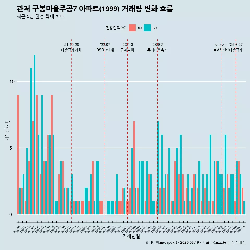 관저 구봉마을주공7 아파트(1999) 거래량 변화 흐름