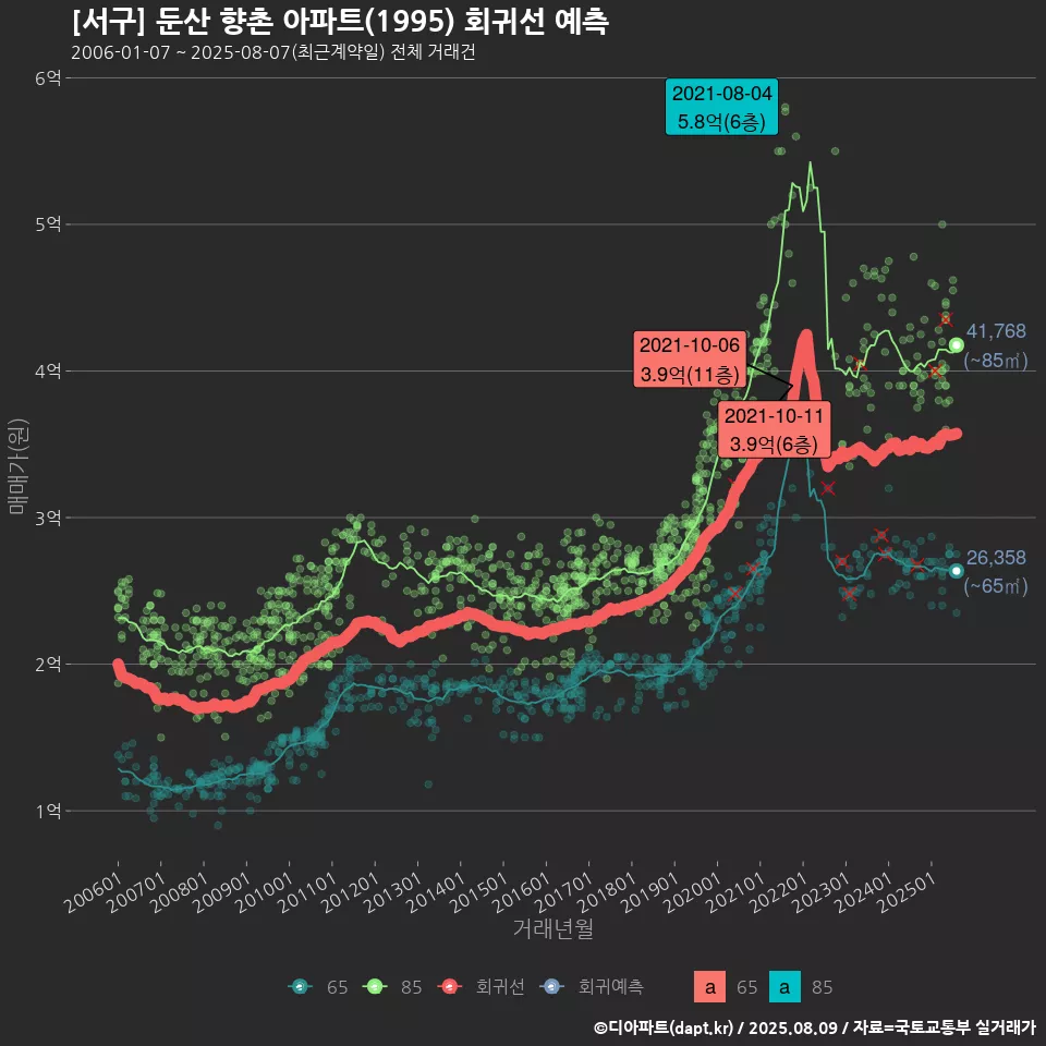 [서구] 둔산 향촌 아파트(1995) 회귀선 예측