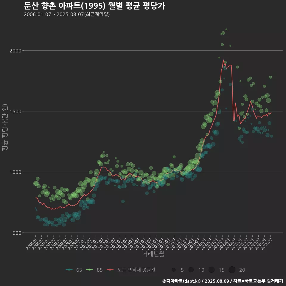 둔산 향촌 아파트(1995) 월별 평균 평당가