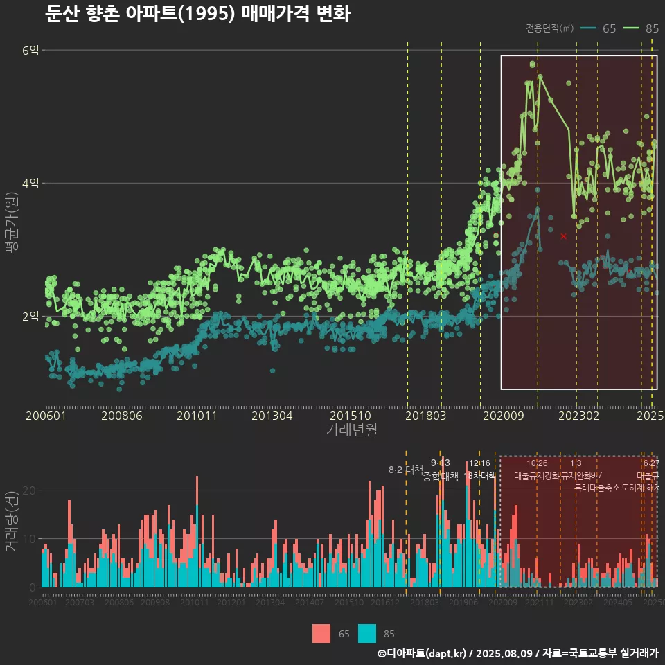 둔산 향촌 아파트(1995) 매매가격 변화