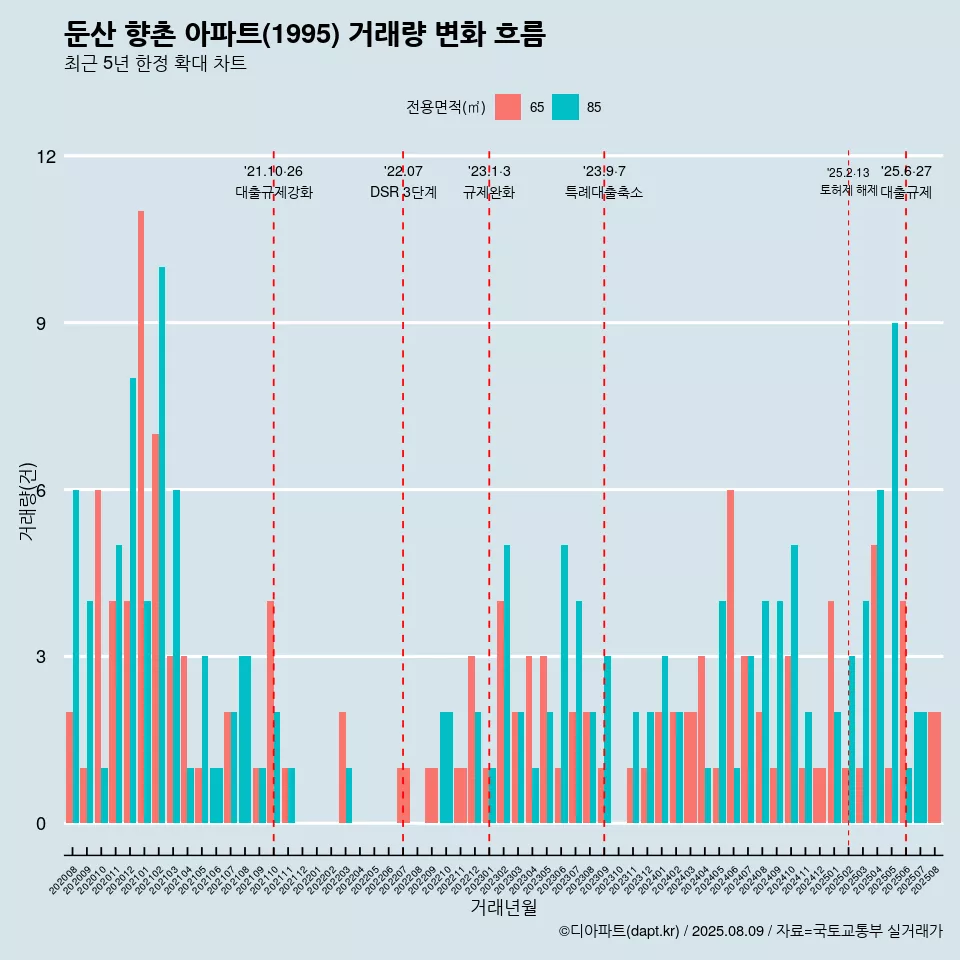 둔산 향촌 아파트(1995) 거래량 변화 흐름