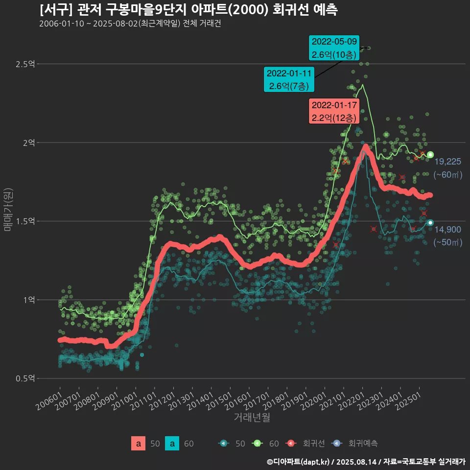 [서구] 관저 구봉마을9단지 아파트(2000) 회귀선 예측