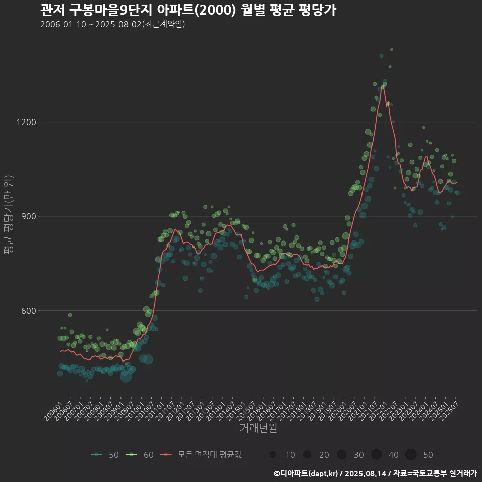 관저 구봉마을9단지 아파트(2000) 월별 평균 평당가