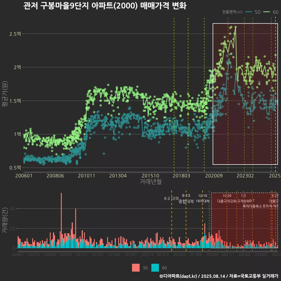 관저 구봉마을9단지 아파트(2000) 매매가격 변화