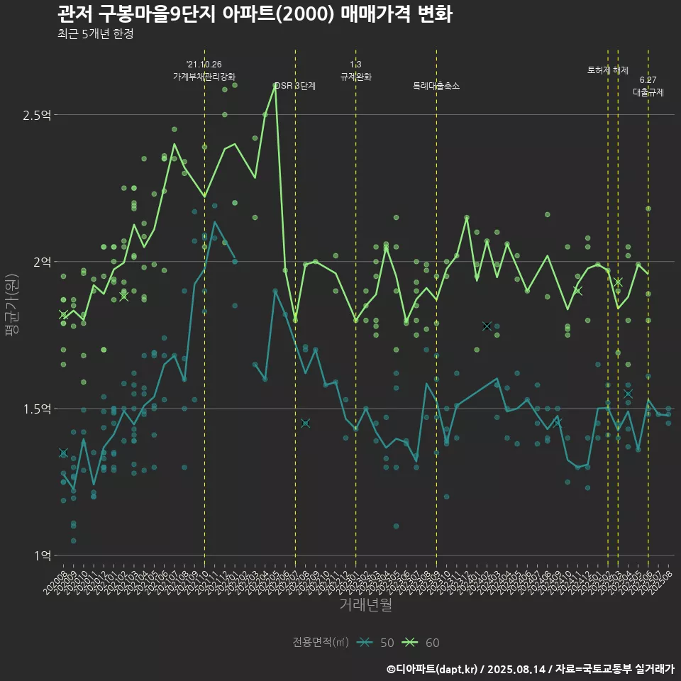 관저 구봉마을9단지 아파트(2000) 매매가격 변화
