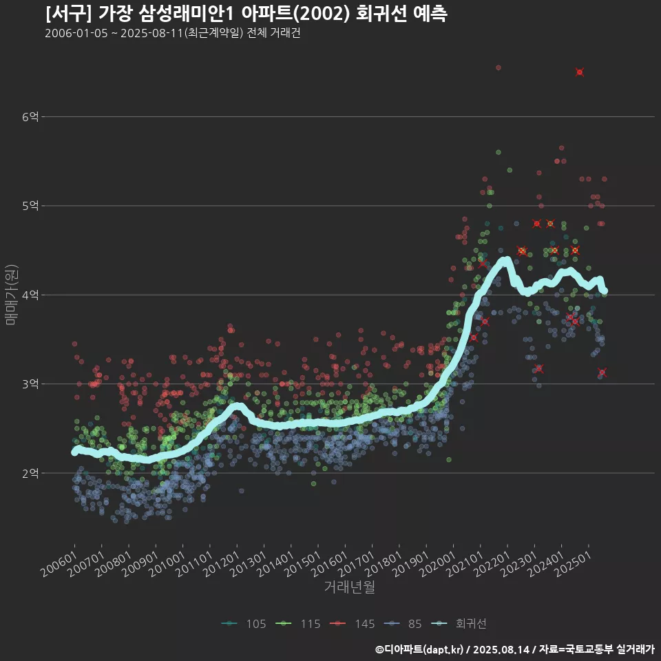 [서구] 가장 삼성래미안1 아파트(2002) 회귀선 예측