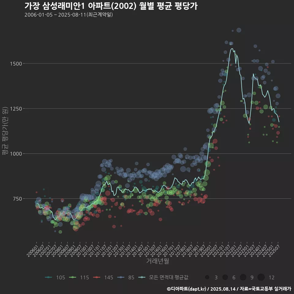 가장 삼성래미안1 아파트(2002) 월별 평균 평당가