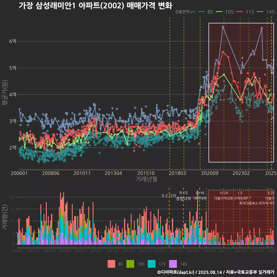 가장 삼성래미안1 아파트(2002) 매매가격 변화