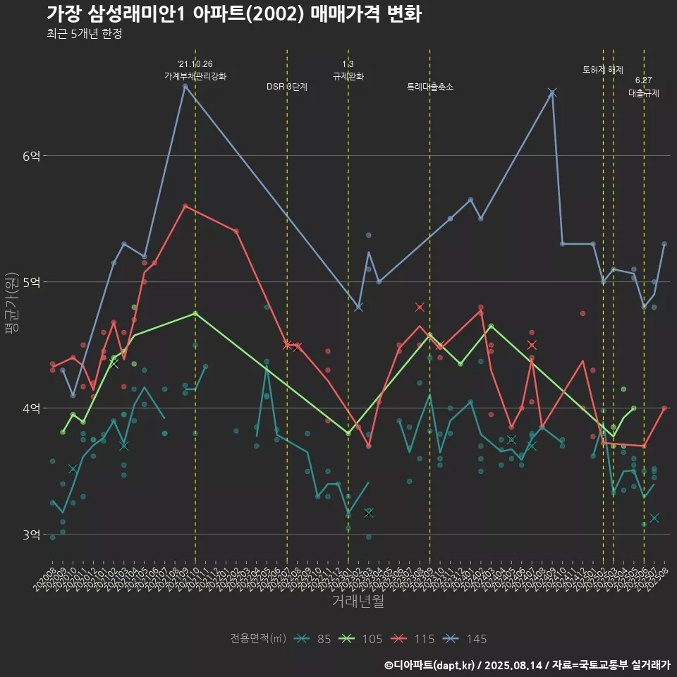 가장 삼성래미안1 아파트(2002) 매매가격 변화