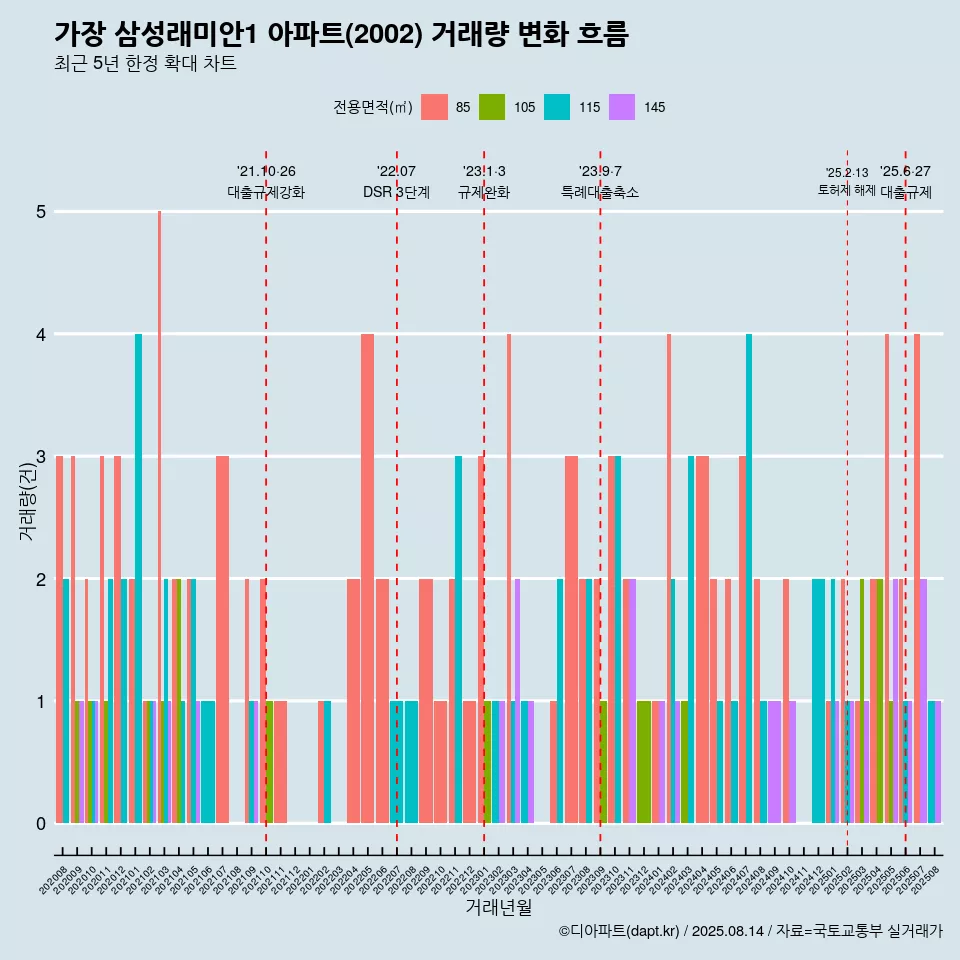 가장 삼성래미안1 아파트(2002) 거래량 변화 흐름