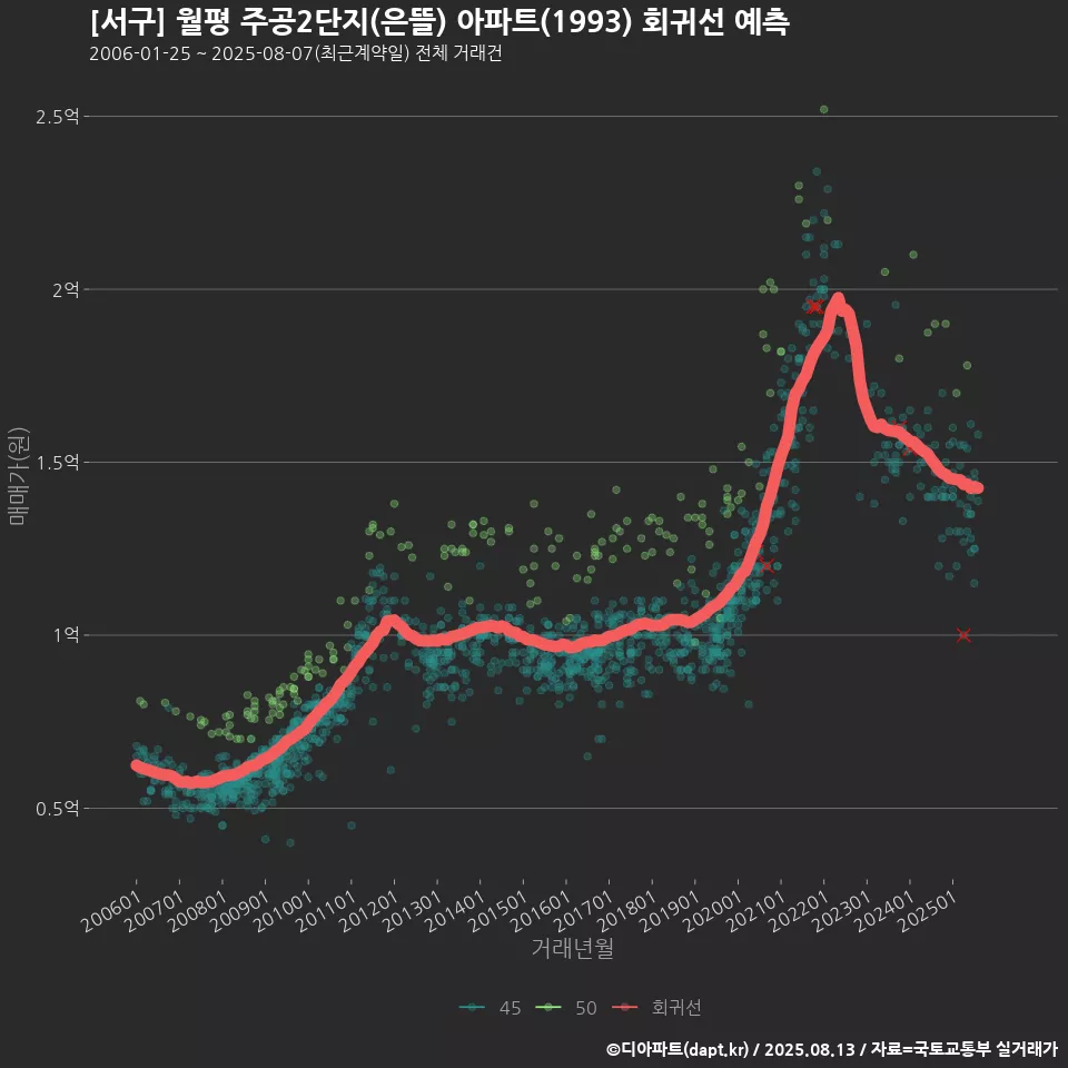 [서구] 월평 주공2단지(은뜰) 아파트(1993) 회귀선 예측