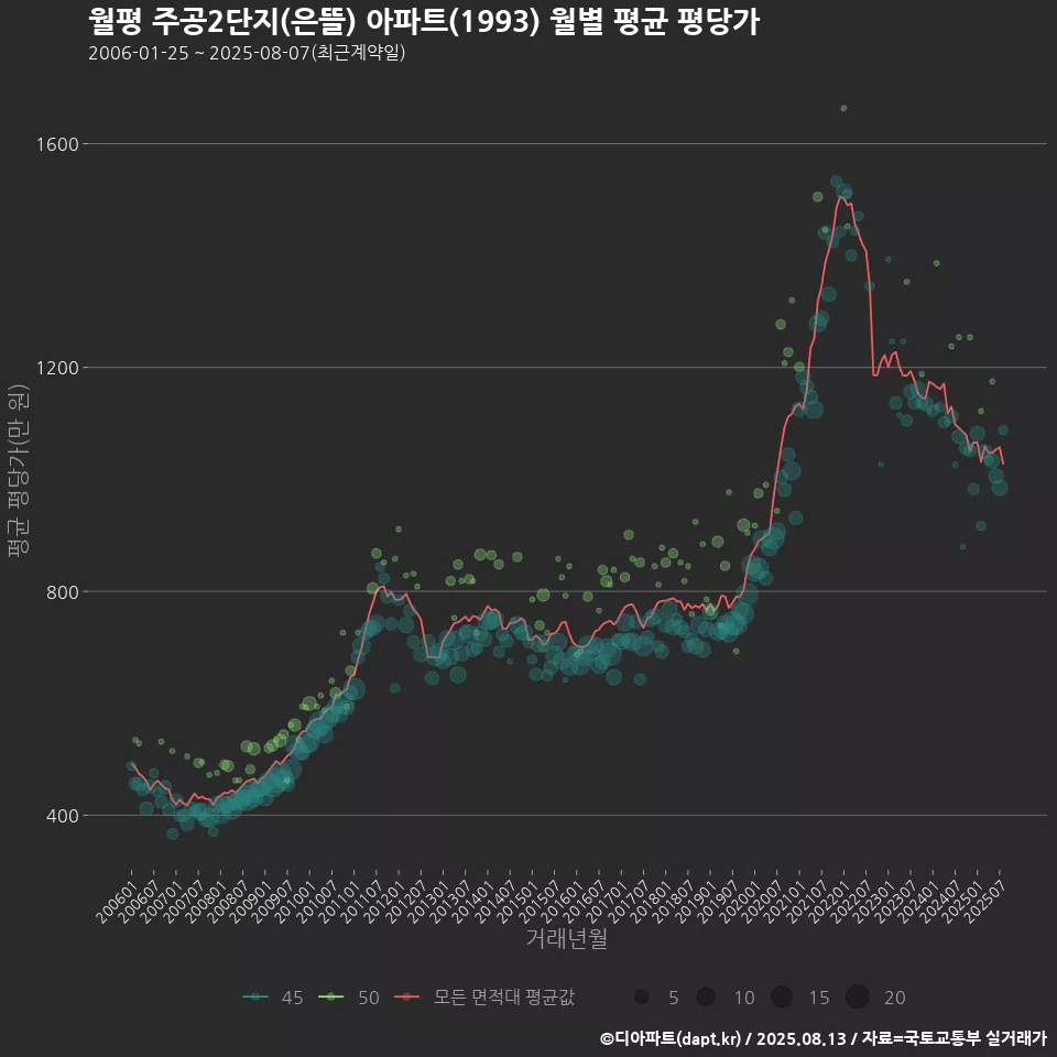 월평 주공2단지(은뜰) 아파트(1993) 월별 평균 평당가