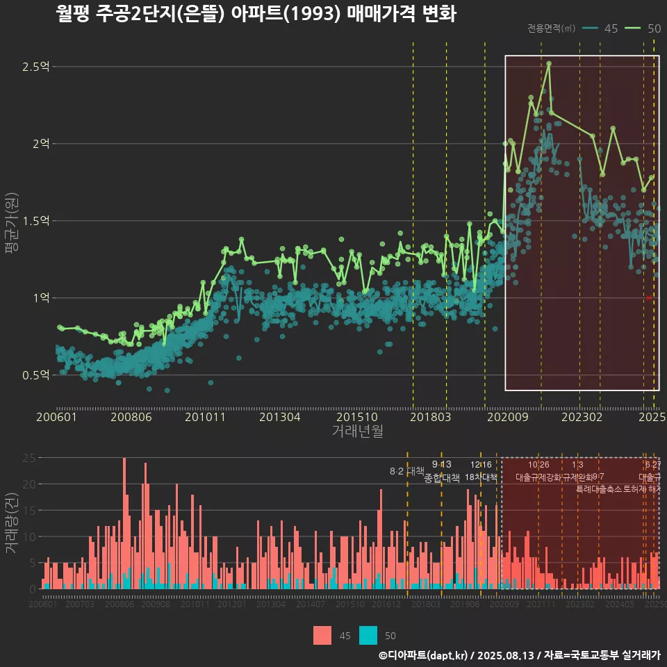 월평 주공2단지(은뜰) 아파트(1993) 매매가격 변화