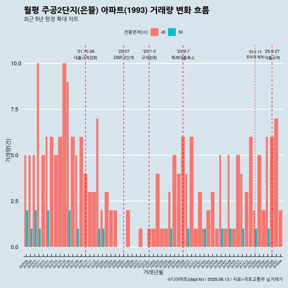 월평 주공2단지(은뜰) 아파트(1993) 거래량 변화 흐름