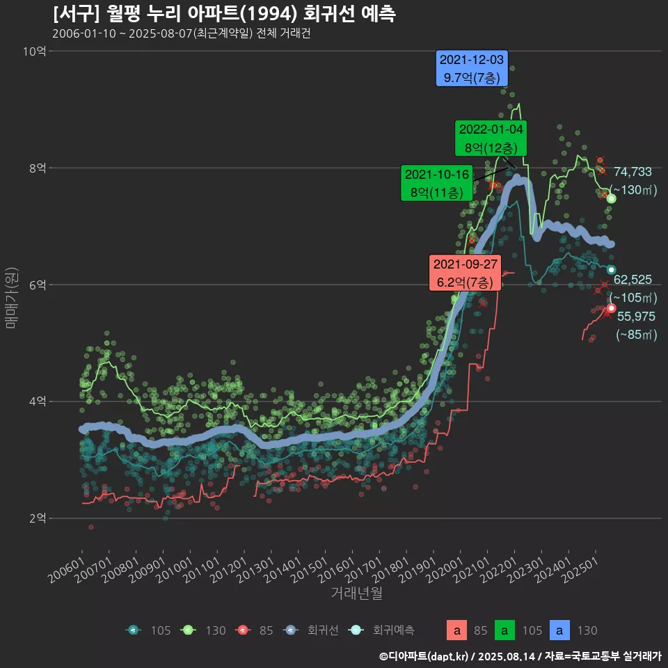 [서구] 월평 누리 아파트(1994) 회귀선 예측