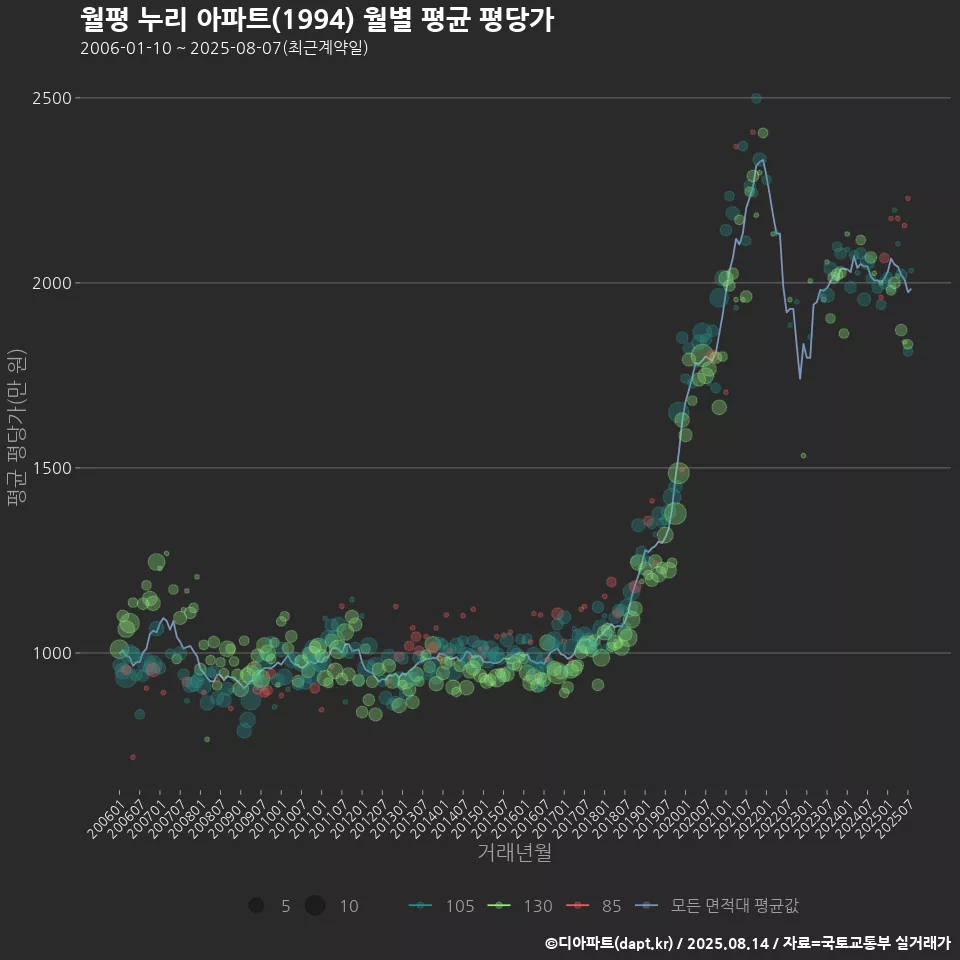 월평 누리 아파트(1994) 월별 평균 평당가