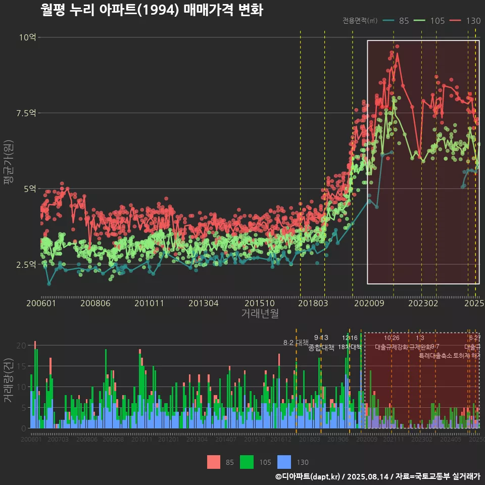 월평 누리 아파트(1994) 매매가격 변화