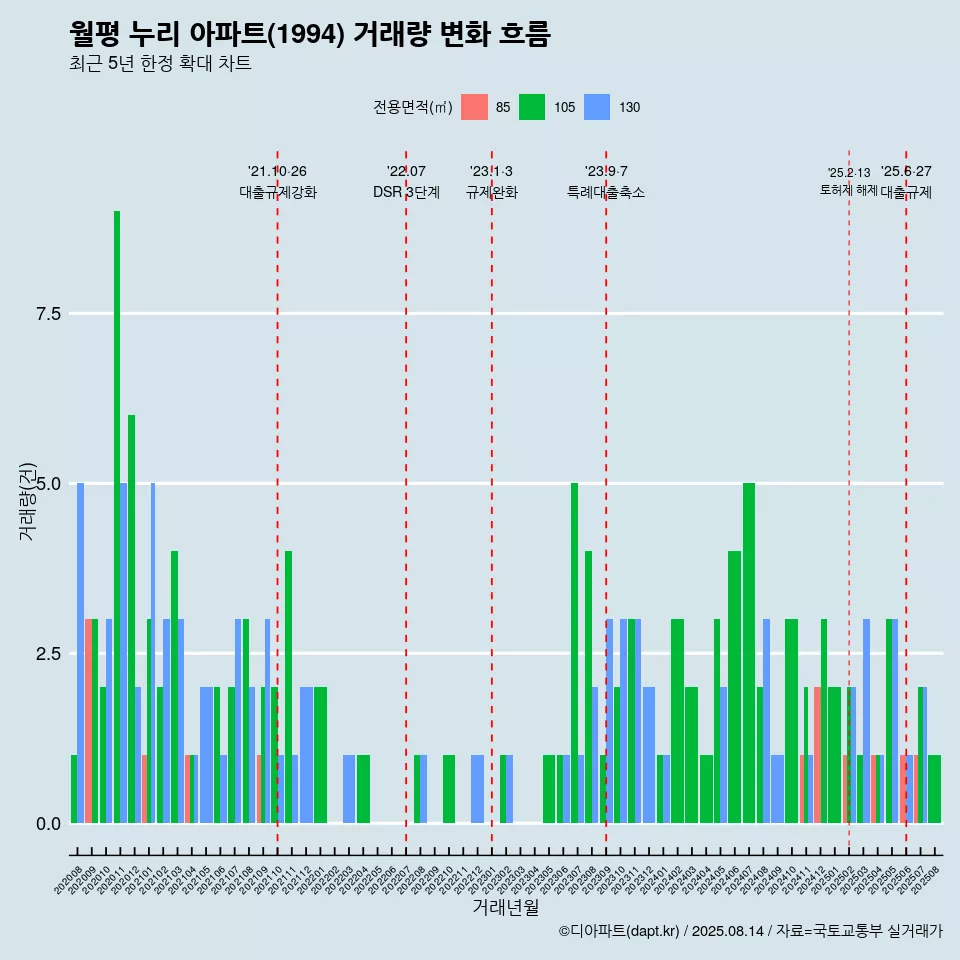 월평 누리 아파트(1994) 거래량 변화 흐름