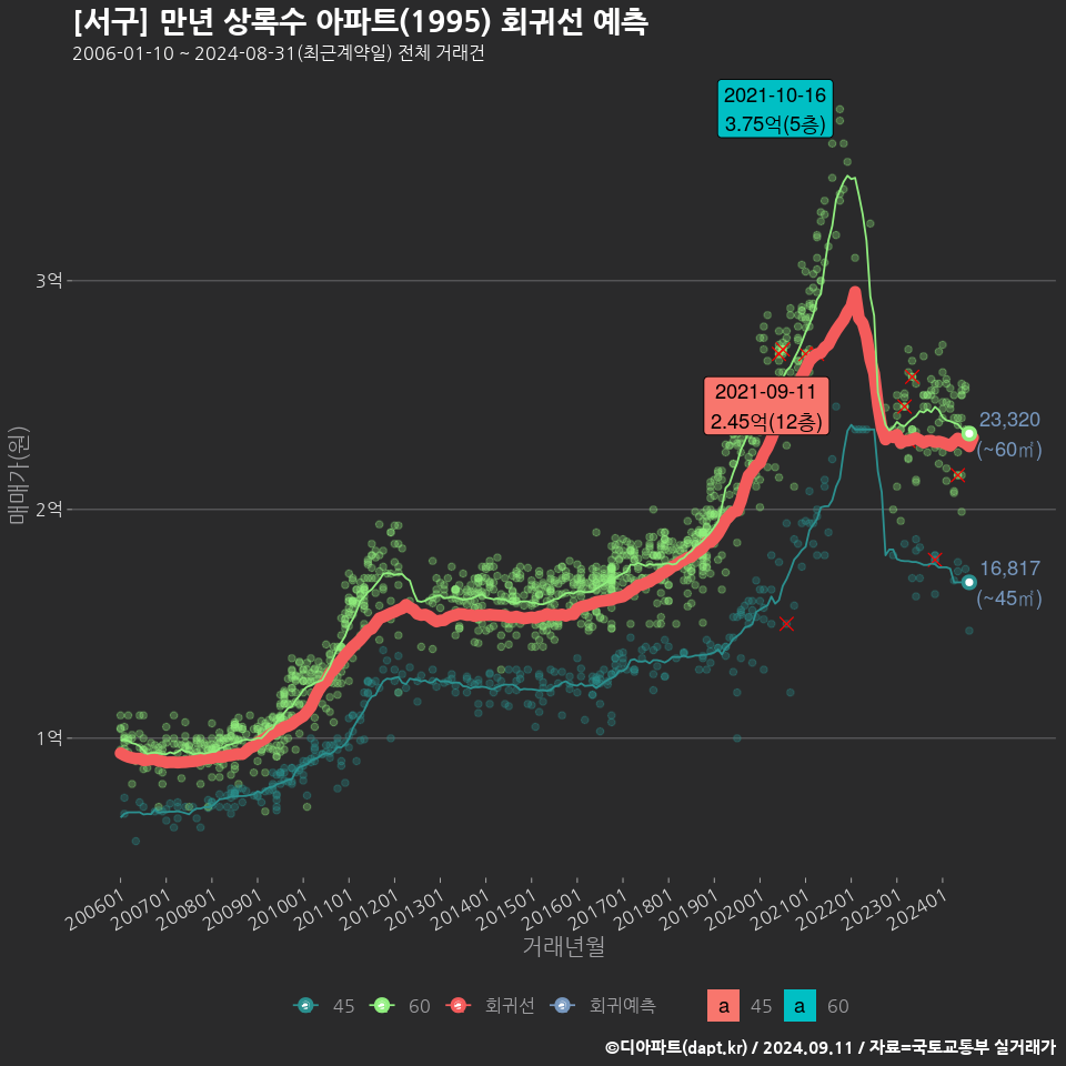 [서구] 만년 상록수 아파트(1995) 회귀선 예측