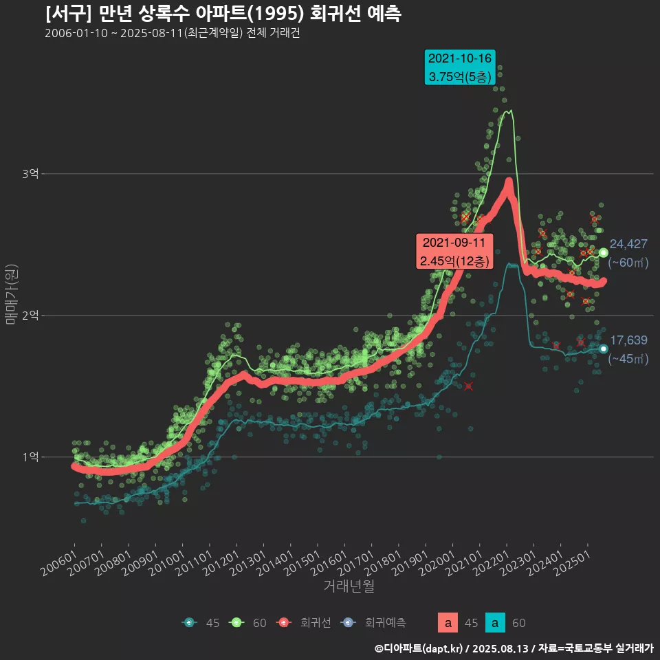 [서구] 만년 상록수 아파트(1995) 회귀선 예측