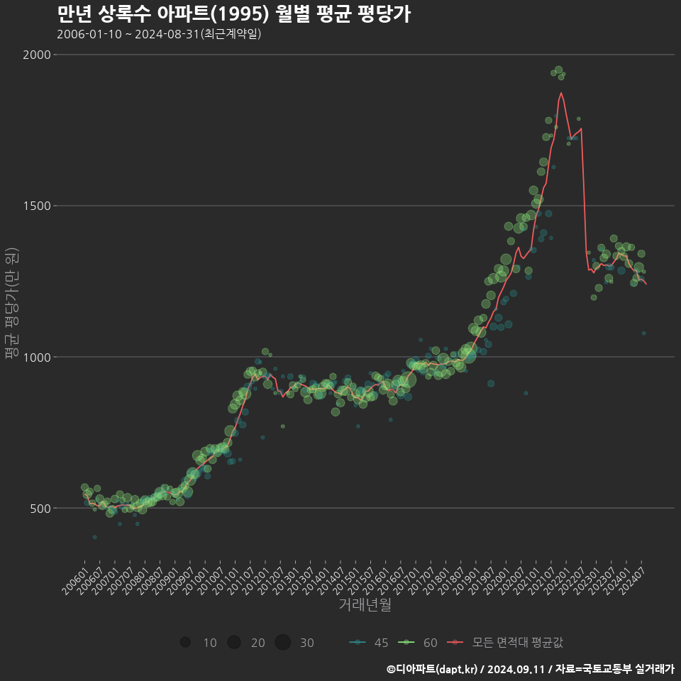 만년 상록수 아파트(1995) 월별 평균 평당가