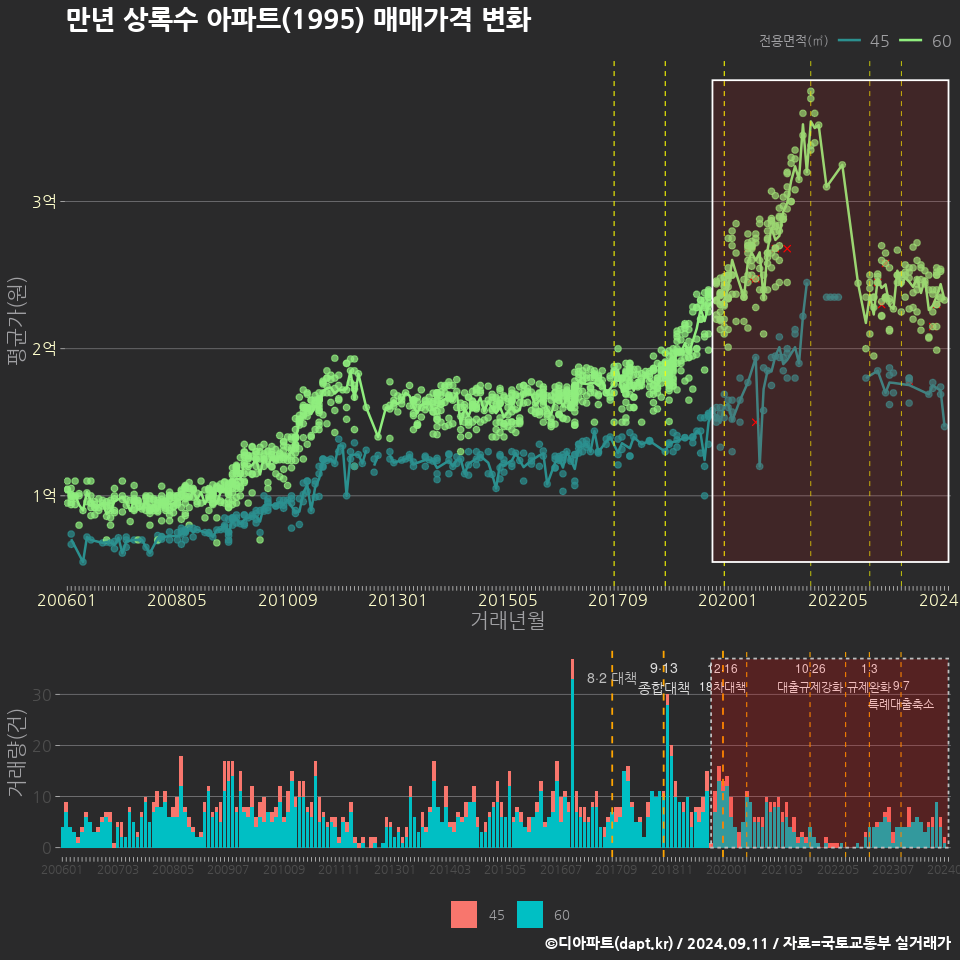 만년 상록수 아파트(1995) 매매가격 변화