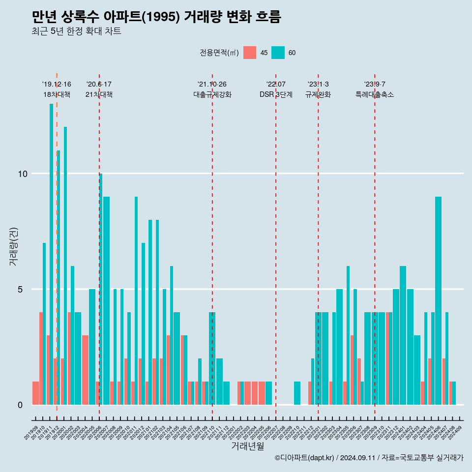 만년 상록수 아파트(1995) 거래량 변화 흐름