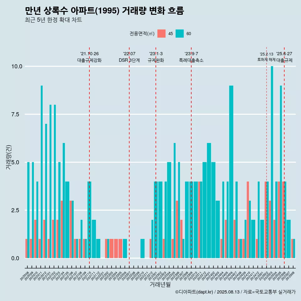 만년 상록수 아파트(1995) 거래량 변화 흐름