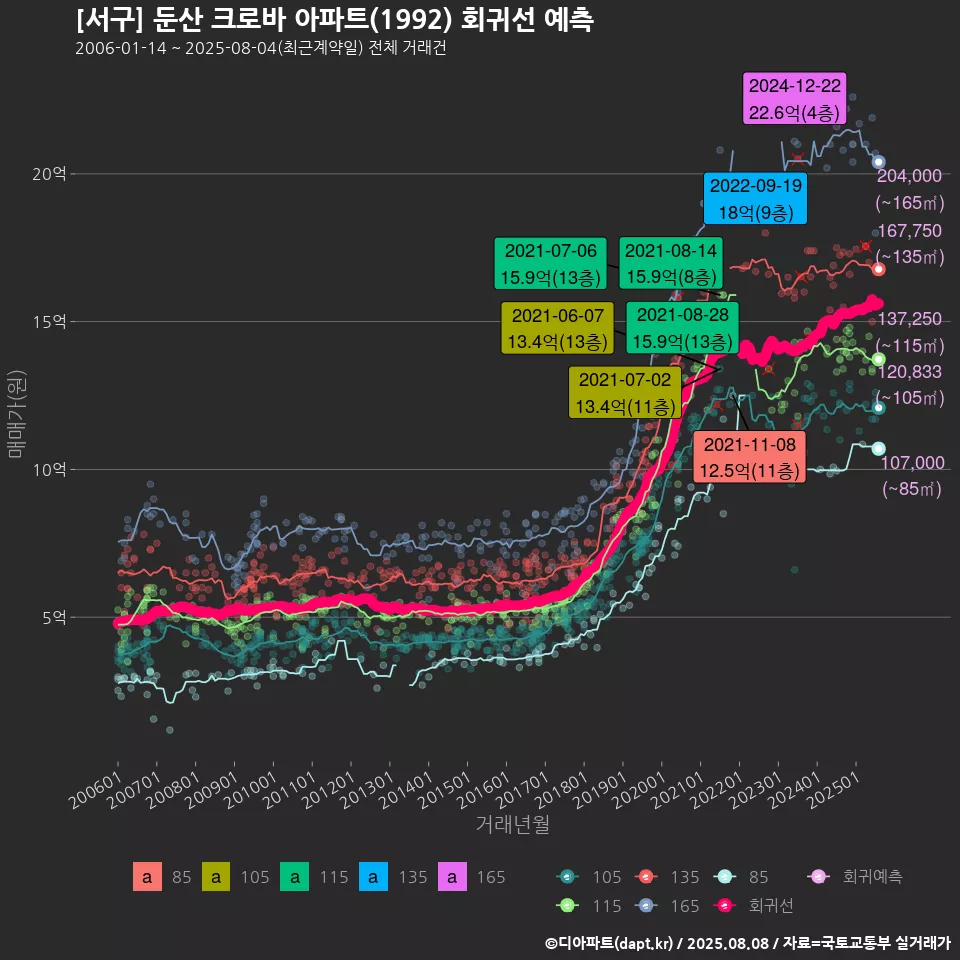 [서구] 둔산 크로바 아파트(1992) 회귀선 예측