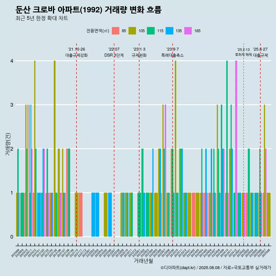 둔산 크로바 아파트(1992) 거래량 변화 흐름