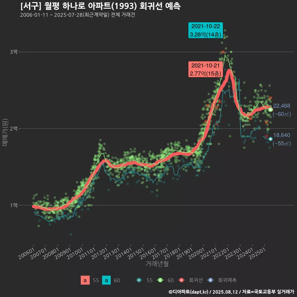 [서구] 월평 하나로 아파트(1993) 회귀선 예측