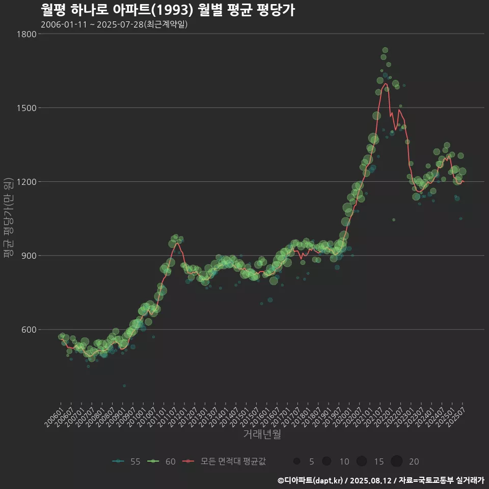 월평 하나로 아파트(1993) 월별 평균 평당가