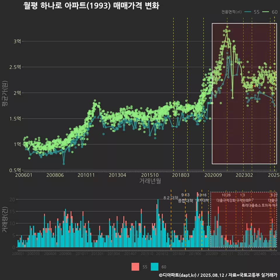 월평 하나로 아파트(1993) 매매가격 변화