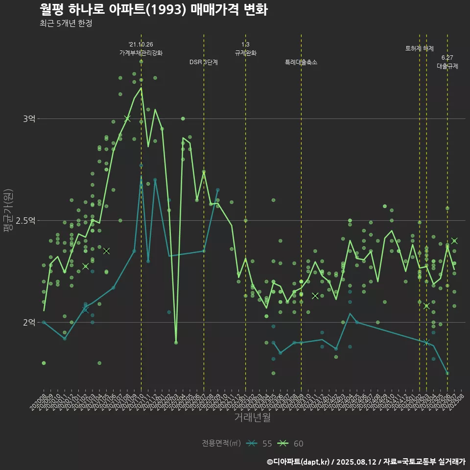 월평 하나로 아파트(1993) 매매가격 변화