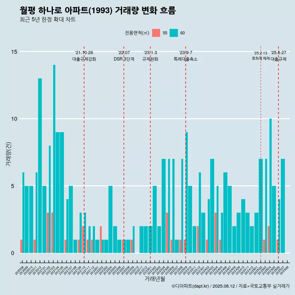 월평 하나로 아파트(1993) 거래량 변화 흐름