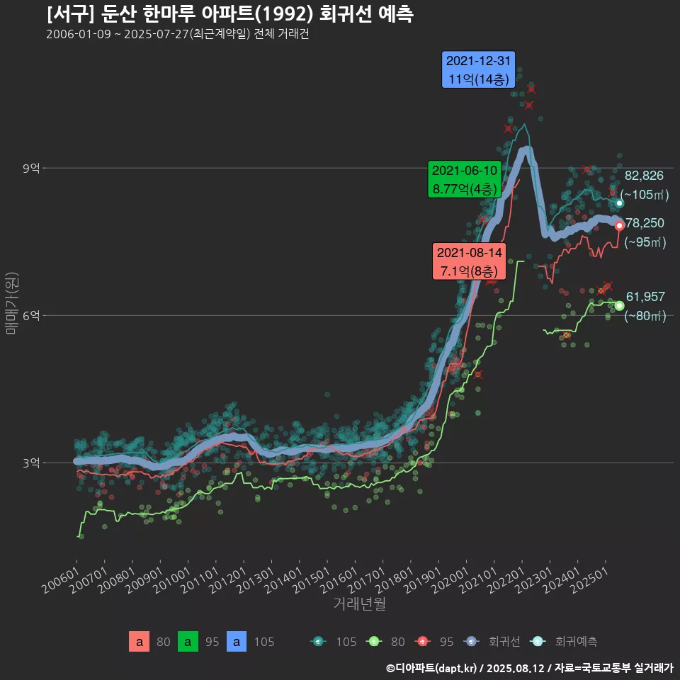 [서구] 둔산 한마루 아파트(1992) 회귀선 예측
