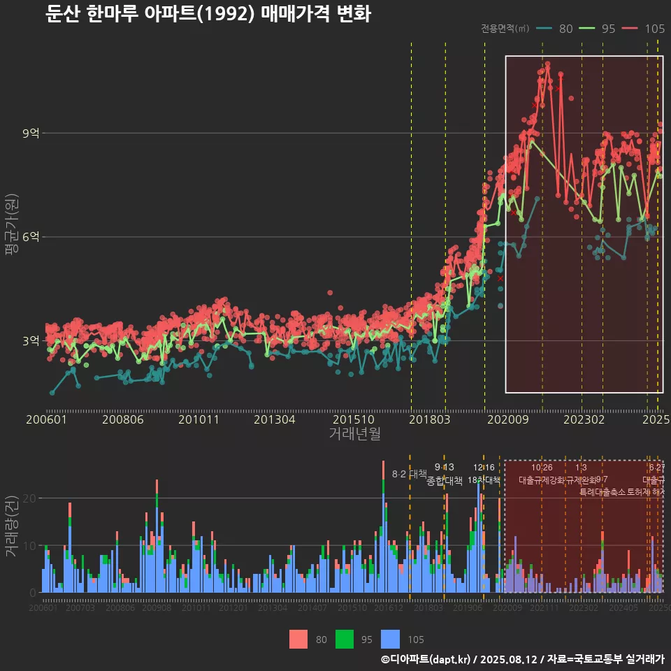 둔산 한마루 아파트(1992) 매매가격 변화