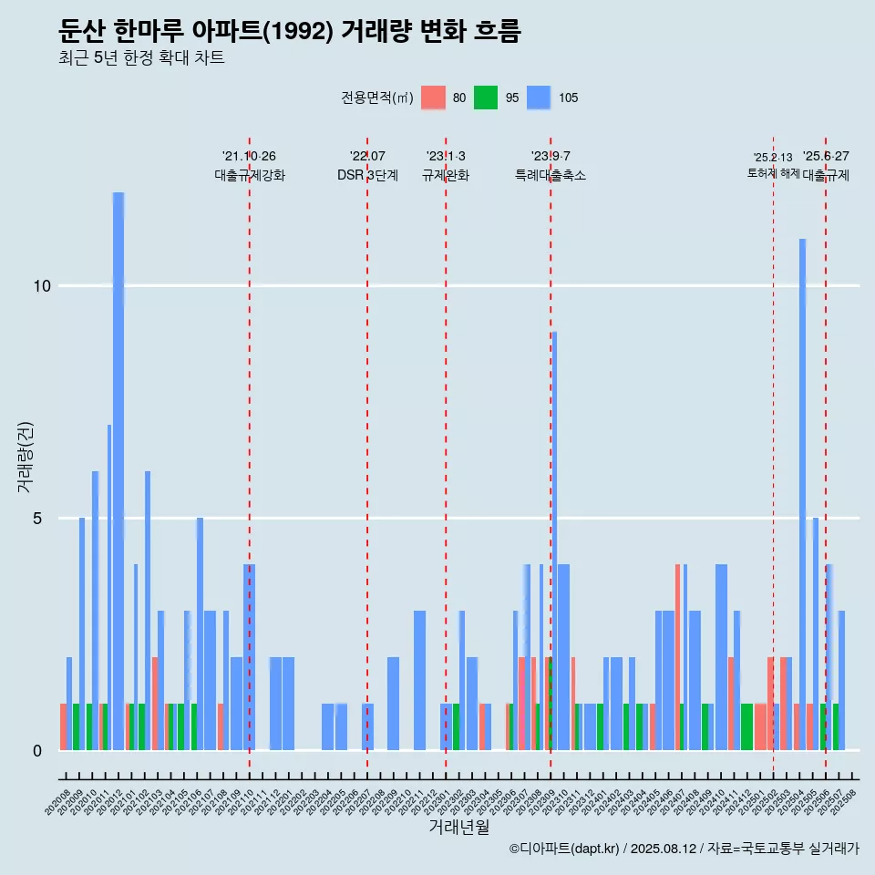 둔산 한마루 아파트(1992) 거래량 변화 흐름