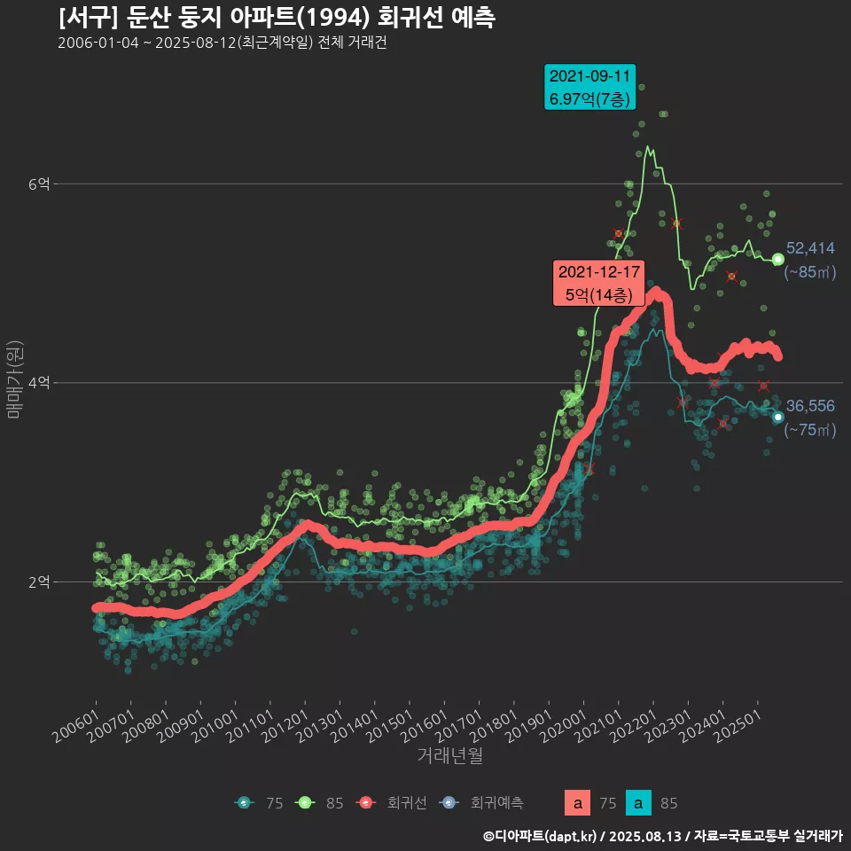 [서구] 둔산 둥지 아파트(1994) 회귀선 예측