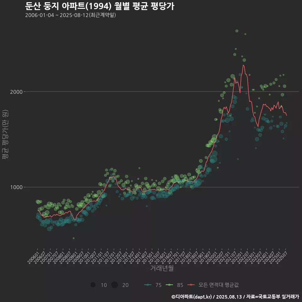 둔산 둥지 아파트(1994) 월별 평균 평당가
