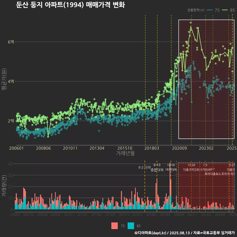 둔산 둥지 아파트(1994) 매매가격 변화