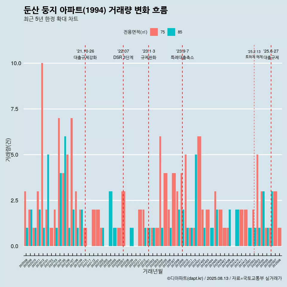 둔산 둥지 아파트(1994) 거래량 변화 흐름