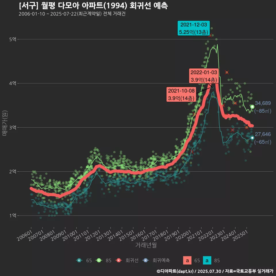 [서구] 월평 다모아 아파트(1994) 회귀선 예측