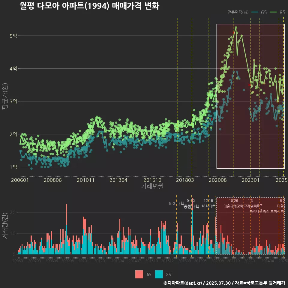 월평 다모아 아파트(1994) 매매가격 변화