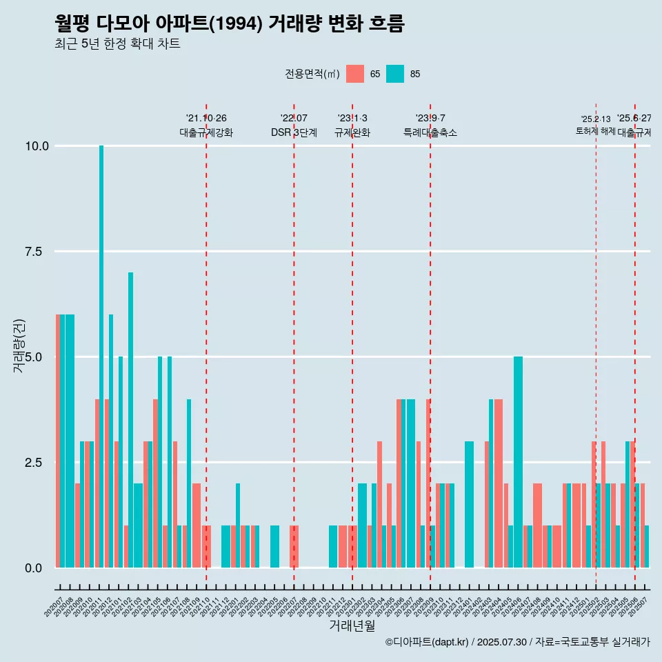 월평 다모아 아파트(1994) 거래량 변화 흐름