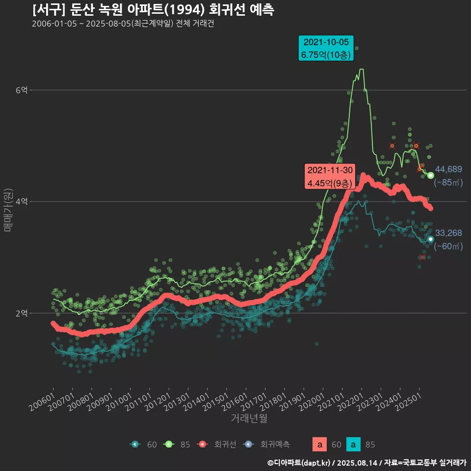 [서구] 둔산 녹원 아파트(1994) 회귀선 예측