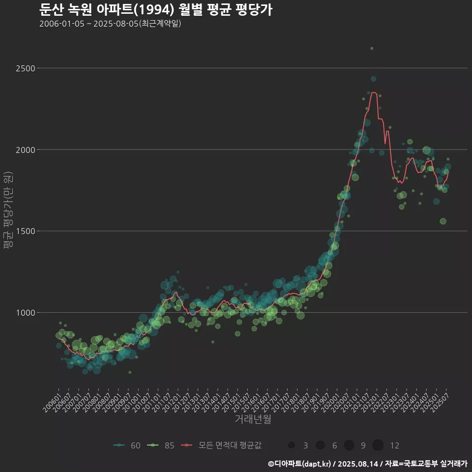 둔산 녹원 아파트(1994) 월별 평균 평당가